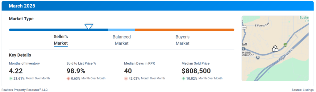 Flagstaff real estate market update for march 2025